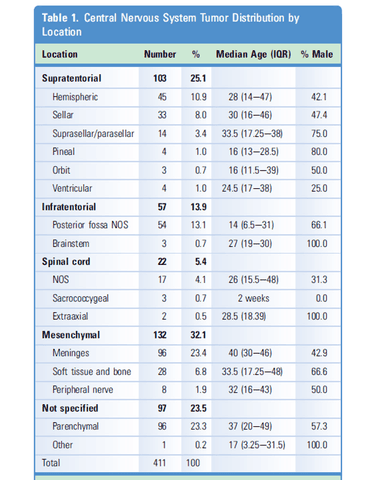 CNS TUMORS cover
